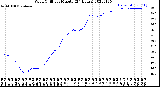 Milwaukee Weather Wind Chill<br>per Minute<br>(24 Hours)