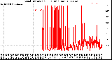 Milwaukee Weather Wind Direction<br>(24 Hours) (Raw)