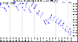 Milwaukee Weather Barometric Pressure<br>per Hour<br>(24 Hours)