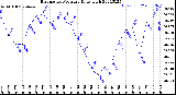 Milwaukee Weather Barometric Pressure<br>Daily High