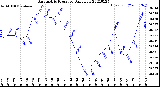 Milwaukee Weather Barometric Pressure<br>Daily Low