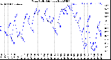 Milwaukee Weather Wind Chill<br>Daily Low