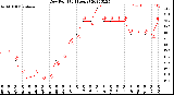 Milwaukee Weather Dew Point<br>(24 Hours)