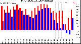 Milwaukee Weather Dew Point<br>Daily High/Low