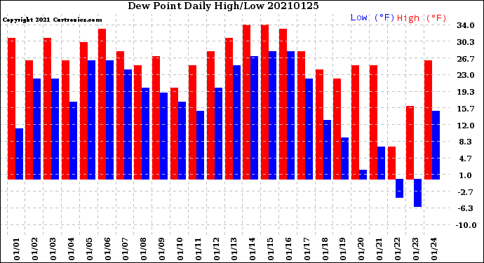 Milwaukee Weather Dew Point<br>Daily High/Low