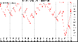 Milwaukee Weather Dew Point<br>Daily High