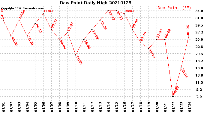 Milwaukee Weather Dew Point<br>Daily High