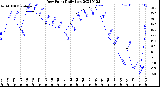 Milwaukee Weather Dew Point<br>Daily Low