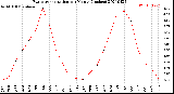 Milwaukee Weather Evapotranspiration<br>per Month (Inches)