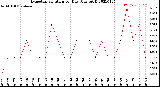 Milwaukee Weather Evapotranspiration<br>per Day (Ozs sq/ft)