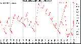 Milwaukee Weather Heat Index<br>Daily High