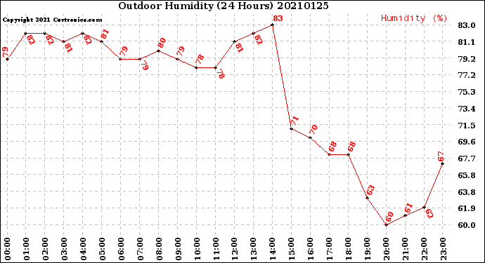 Milwaukee Weather Outdoor Humidity<br>(24 Hours)