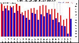 Milwaukee Weather Outdoor Humidity<br>Daily High/Low