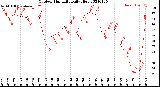 Milwaukee Weather Outdoor Humidity<br>Daily High