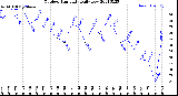 Milwaukee Weather Outdoor Humidity<br>Daily Low