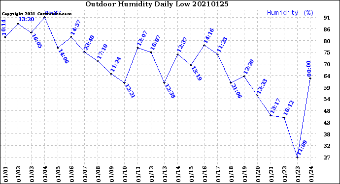 Milwaukee Weather Outdoor Humidity<br>Daily Low