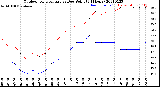 Milwaukee Weather Outdoor Temperature<br>vs Dew Point<br>(24 Hours)