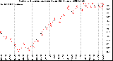 Milwaukee Weather Outdoor Temperature<br>per Hour<br>(24 Hours)