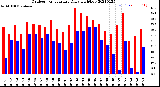 Milwaukee Weather Outdoor Temperature<br>Daily High/Low