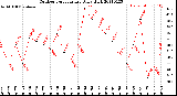 Milwaukee Weather Outdoor Temperature<br>Daily High