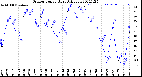 Milwaukee Weather Outdoor Temperature<br>Daily Low