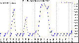 Milwaukee Weather Rain<br>By Day<br>(Inches)