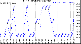 Milwaukee Weather Rain Rate<br>Daily High