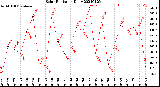 Milwaukee Weather Solar Radiation<br>Daily