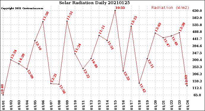 Milwaukee Weather Solar Radiation<br>Daily