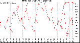 Milwaukee Weather THSW Index<br>Daily High