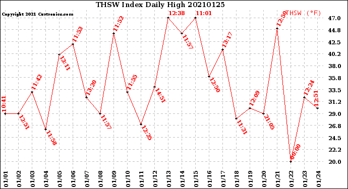 Milwaukee Weather THSW Index<br>Daily High