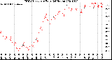 Milwaukee Weather THSW Index<br>per Hour<br>(24 Hours)