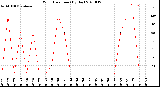 Milwaukee Weather Wind Direction<br>(By Day)