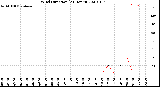 Milwaukee Weather Wind Direction<br>(24 Hours)