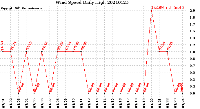 Milwaukee Weather Wind Speed<br>Daily High