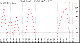 Milwaukee Weather Wind Direction<br>Daily High