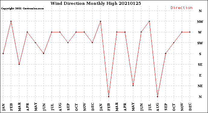 Milwaukee Weather Wind Direction<br>Monthly High