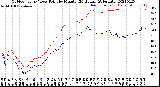 Milwaukee Weather Outdoor Temp / Dew Point<br>by Minute<br>(24 Hours) (Alternate)