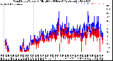 Milwaukee Weather Wind Speed/Gusts<br>by Minute<br>(24 Hours) (Alternate)