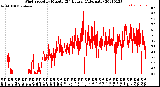 Milwaukee Weather Wind Speed<br>by Minute<br>(24 Hours) (Alternate)