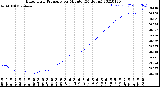 Milwaukee Weather Barometric Pressure<br>per Minute<br>(24 Hours)