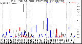 Milwaukee Weather Outdoor Rain<br>Daily Amount<br>(Past/Previous Year)