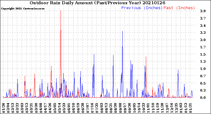 Milwaukee Weather Outdoor Rain<br>Daily Amount<br>(Past/Previous Year)