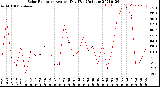 Milwaukee Weather Solar Radiation<br>Avg per Day W/m2/minute