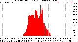 Milwaukee Weather Solar Radiation<br>per Minute<br>(24 Hours)