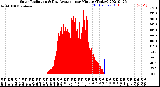 Milwaukee Weather Solar Radiation<br>& Day Average<br>per Minute<br>(Today)