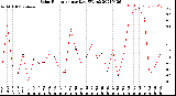 Milwaukee Weather Solar Radiation<br>per Day KW/m2