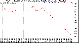 Milwaukee Weather Outdoor Temperature<br>vs Wind Chill<br>per Minute<br>(24 Hours)