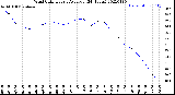 Milwaukee Weather Wind Chill<br>Hourly Average<br>(24 Hours)