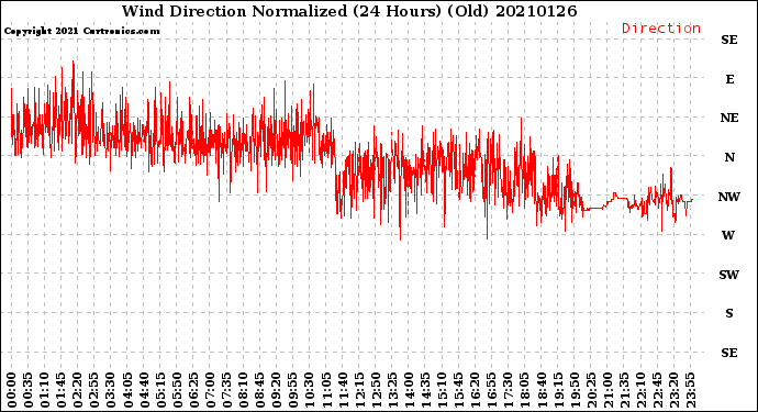 Milwaukee Weather Wind Direction<br>Normalized<br>(24 Hours) (Old)